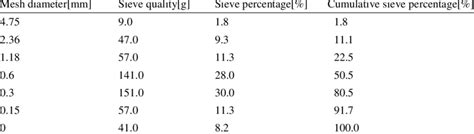 Fine aggregate gradation | Download Table