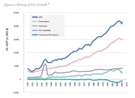 Consequences of War on the US Economy