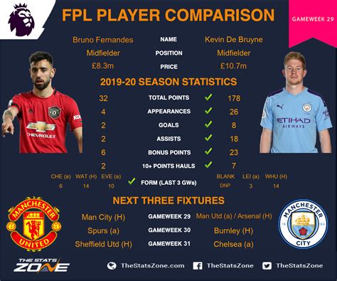 FPL Gameweek 29 – head-to-head comparisons: Bruno Fernandes vs Kevin De ...