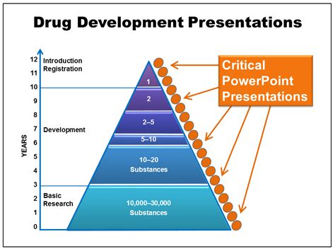 The Role of PowerPoint in Pharmaceutical Development | eSlide