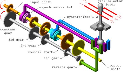 How a manual transmission works – x-engineer.org