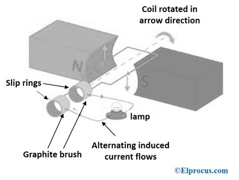 AC Generator : Working Principle, Construction & Its Applications (2023)