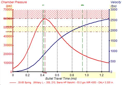 Pressure curves - Shooters Forum