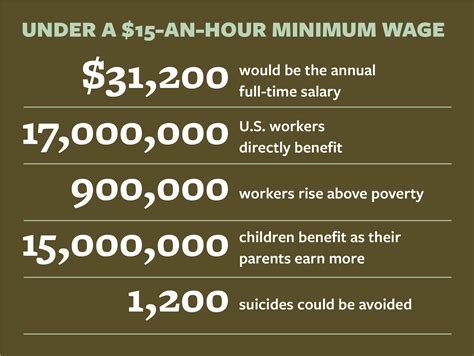 A $15 minimum wage would cost jobs, right? Probably not, economists say ...