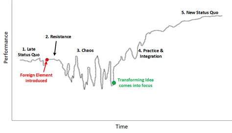 A Strategic PM’s Guide to the Satir Model for Change