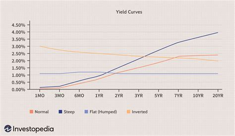 The Predictive Powers of the Bond Yield Curve