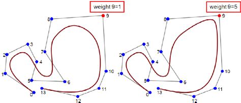 NURBS curves with identical control points and knot-vectors - only ...