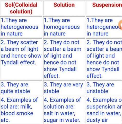 Difference between true solution, suspension and colloidal sol ...