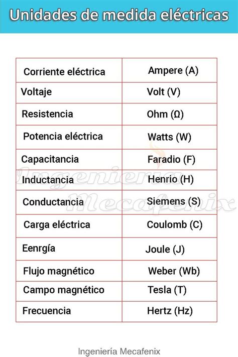 Unidades de medida eléctricas | Imagenes de electricidad, Simbolos de ...