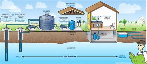 Well Pump House Building Plans | Well water system, Water systems, Well ...