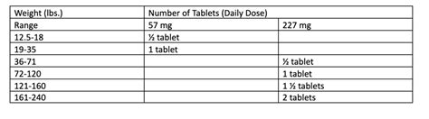 Dog Ibuprofen Dosage Chart: Here’s How Much to Give Your Dog — Used Vet ...