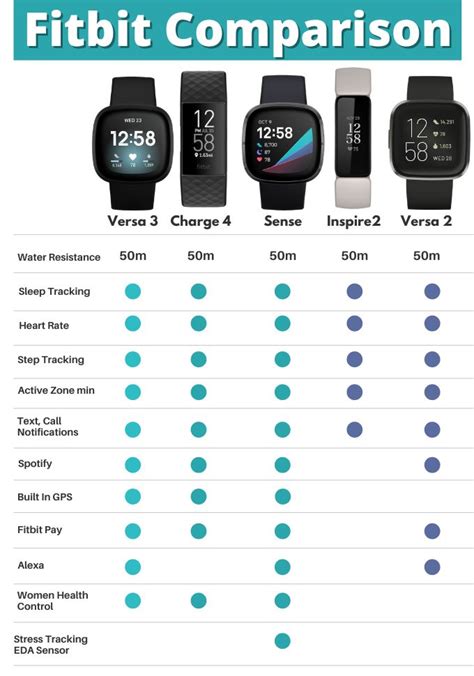 Fitbit Comparison finding the right tracker for you! in 2022 | Fitbit ...