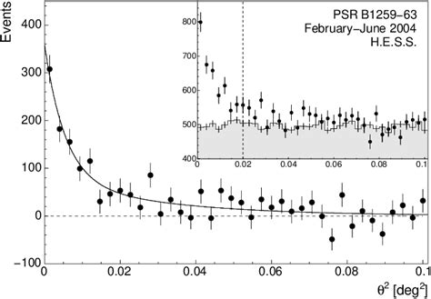 Figure 1 from Discovery of the Binary Pulsar PSR B1259-63 in Very-High ...