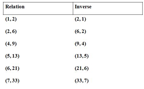 Inverse of a Relation