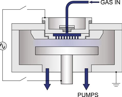 Reactive Ion Etching – Plasma Enhanced (RIE-PE) - Oxford Instruments