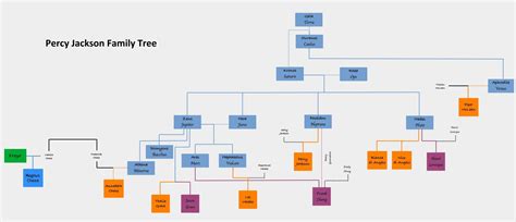 Percy Jackson Family Tree