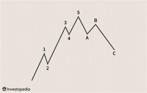 Introduction to Elliott Wave Theory