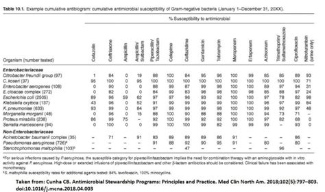 What is an antibiogram?