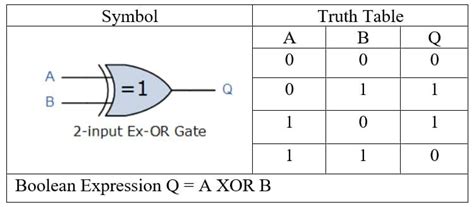 XOR Gate truth table