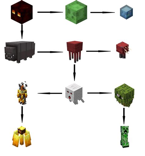 An evolutionary tree of nether mobs and their descendants : r/minecraftlore