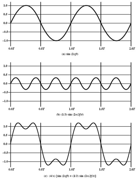 Solved Fourier Series and Gibbs Phenomenon: Generate the | Chegg.com