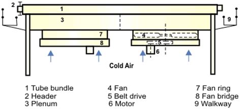 AIR COOLED HEAT EXCHANGERS