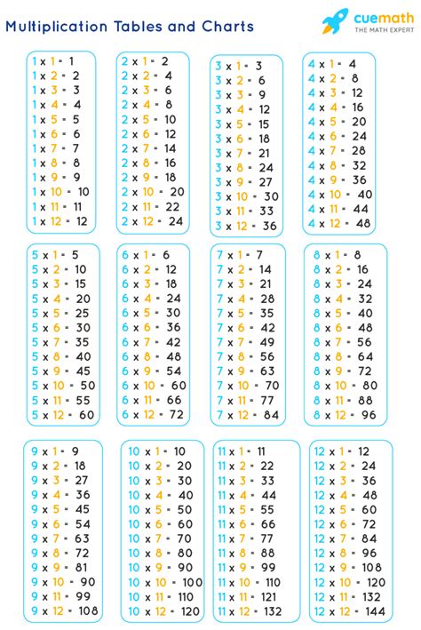 Tables from 1 to 12 - Learn Tables 2 to 12 [PDF Download]