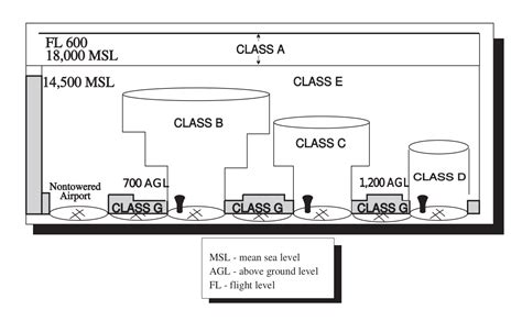 Airspace class - Wikipedia