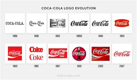 Coca-cola logo evolution and history – TURBOLOGO – Logo Maker Blog