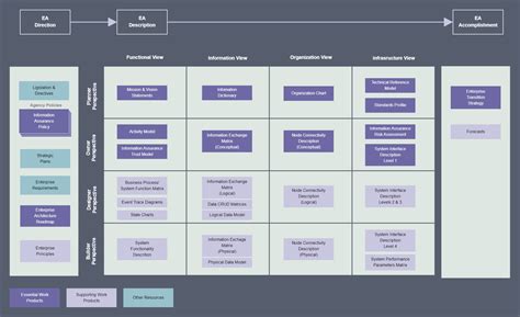 Management Enterprise Architecture Edrawmax Template – NBKomputer