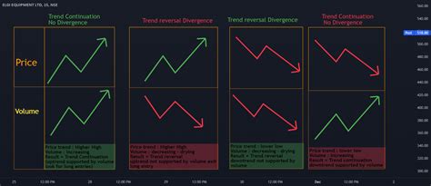 Volume price analysis & Volume Divergence Cheat sheet for NSE:ELGIEQUIP ...