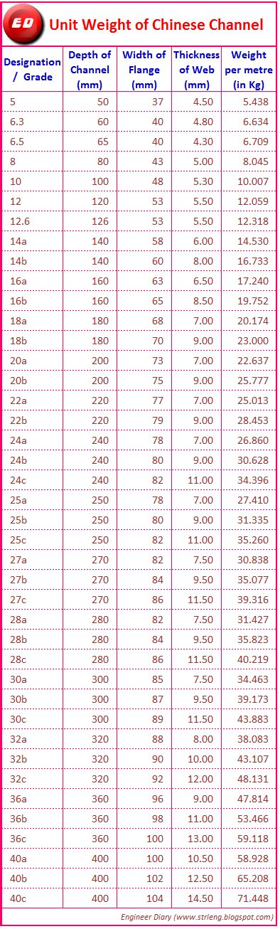 Unit Weight of Chinese Channel ~ Engineer Diary