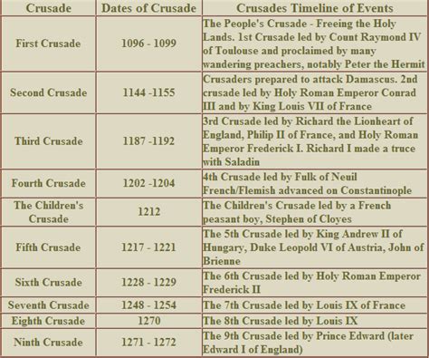 Gallery For > Crusades Timeline