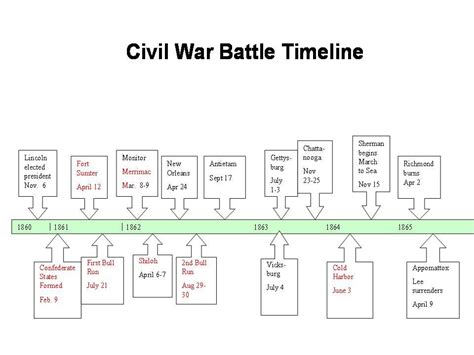 Civil War--2nd and 4th periods - Battle Timeline | Civil war timeline ...