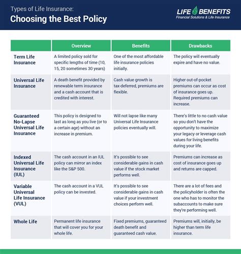 6 Most Common Types of Life Insurance (2023 Guide) | Life Benefits