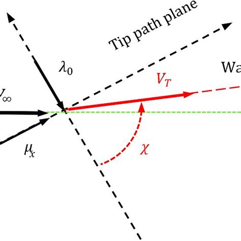 Skew angle at the downstream of the main rotor | Download Scientific ...