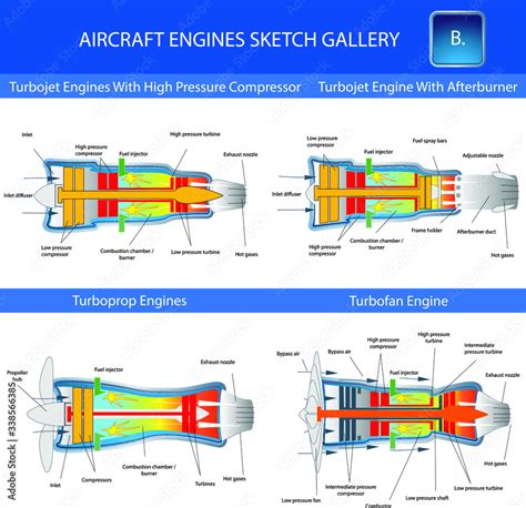 Stockvektorbilden Turbojet, turboprop and turbofan aircraft engine ...