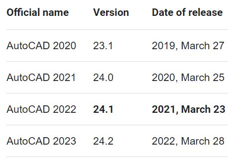 We need to know if AutoCAD 2024, will have a new DWG format/version ...