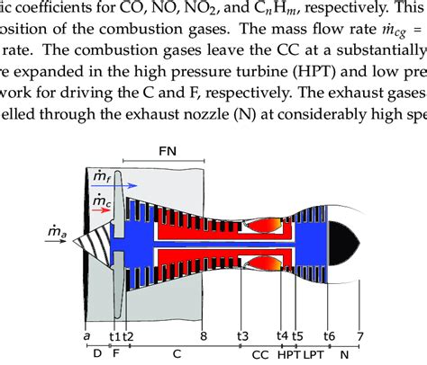 Schematic diagram of a turbofan engine. | Download Scientific Diagram