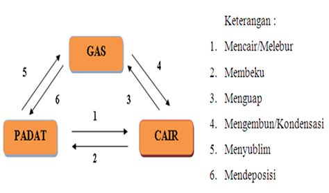 MAHABBAHTU TERMODINAMIKA: Perubahan Wujud Zat