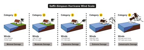 How Hurricane Categories Can Help Businesses Prepare for Damage