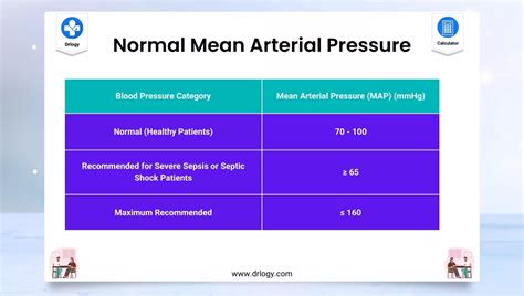 MAP Calculator (Mean Arterial Pressure) For Blood Pressure - Drlogy