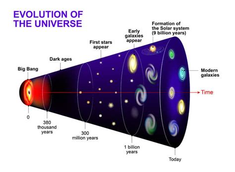 How Old is the Universe? | How They Know, Age & History