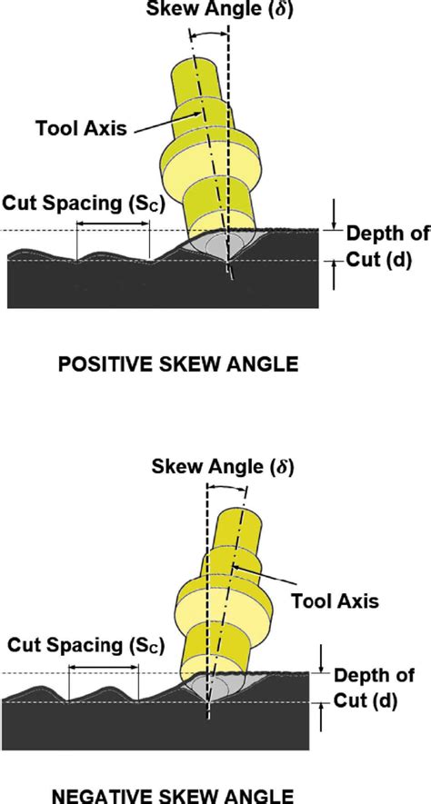 Definition of skew angle in laboratory linear cutting conditions ...