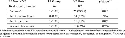 Comparison of the revision rates and complications of the LP shunt and ...