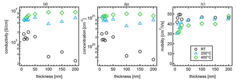 Electrical properties of ITO thin films deposited at different ...