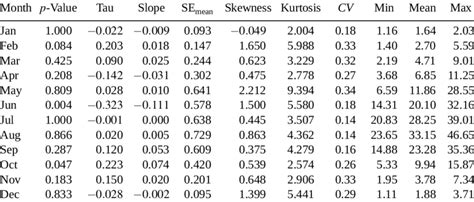 Heavy Rainfall Statistics in Burkina Faso (95th Percentile) | Download ...