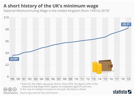 Minimum Wage 2024 Uk Chart - Birgit Giulietta