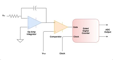 Introduction to Analog to Digital Converters (ADC)