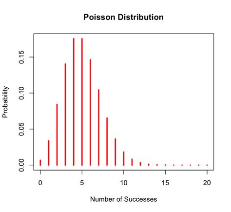 The Poisson Distribution - Programmathically